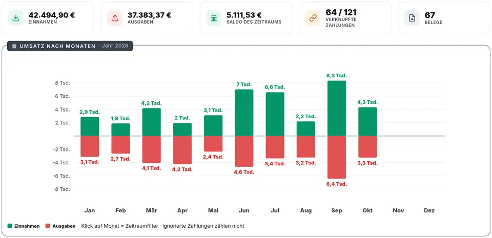 Overview 2026: income and expenses by month