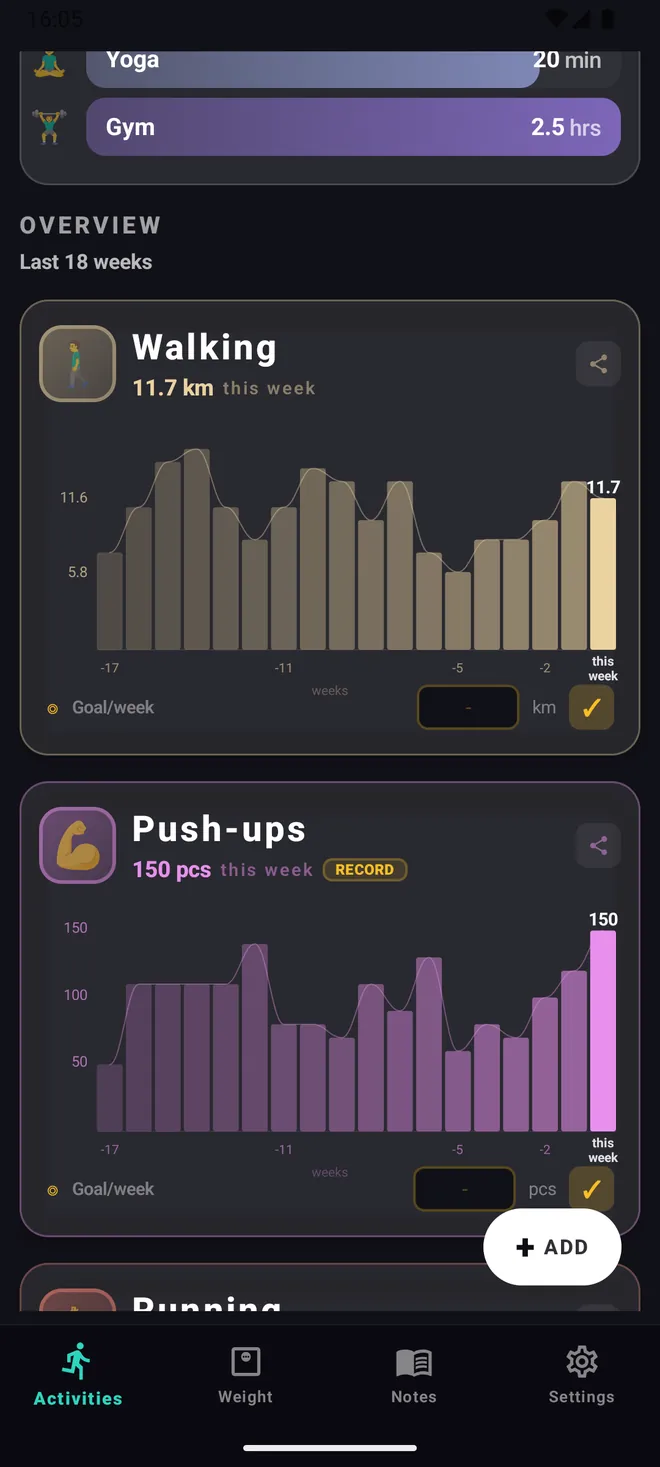 Weekly trend for every activity